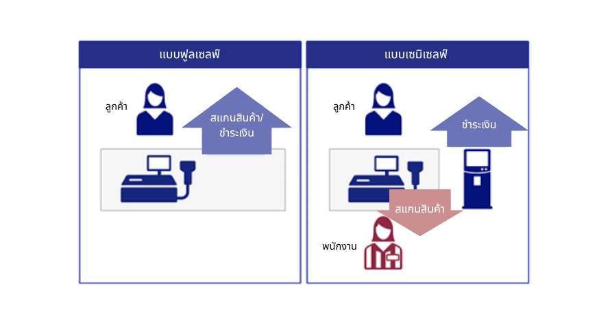 ประเภทของเครื่องชำระเงิน